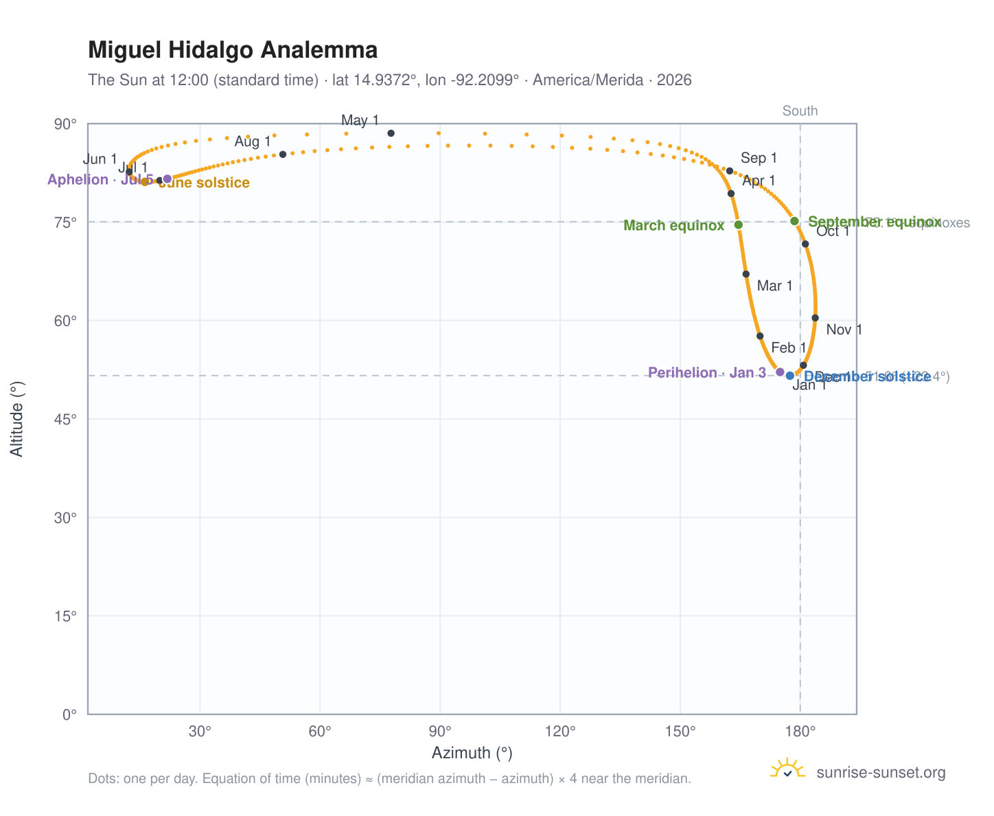 Miguel Hidalgo analemma chart: the Sun at 12:00 (standard time) through the year
