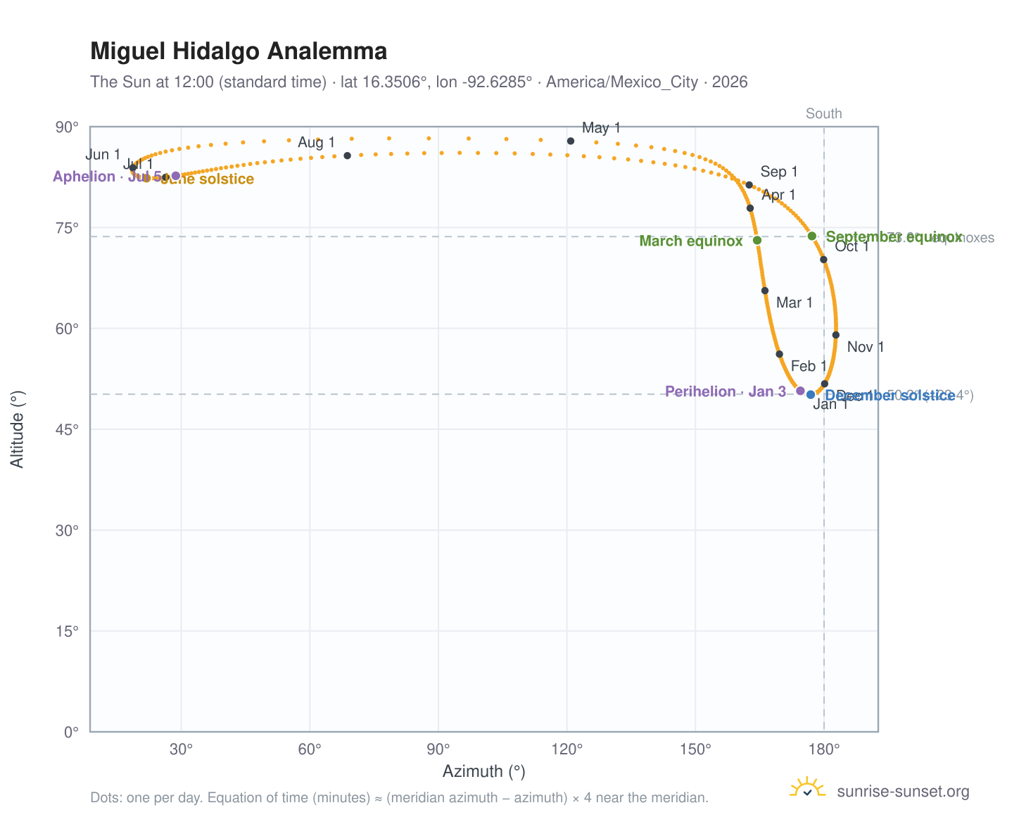 Miguel Hidalgo analemma chart: the Sun at 12:00 (standard time) through the year