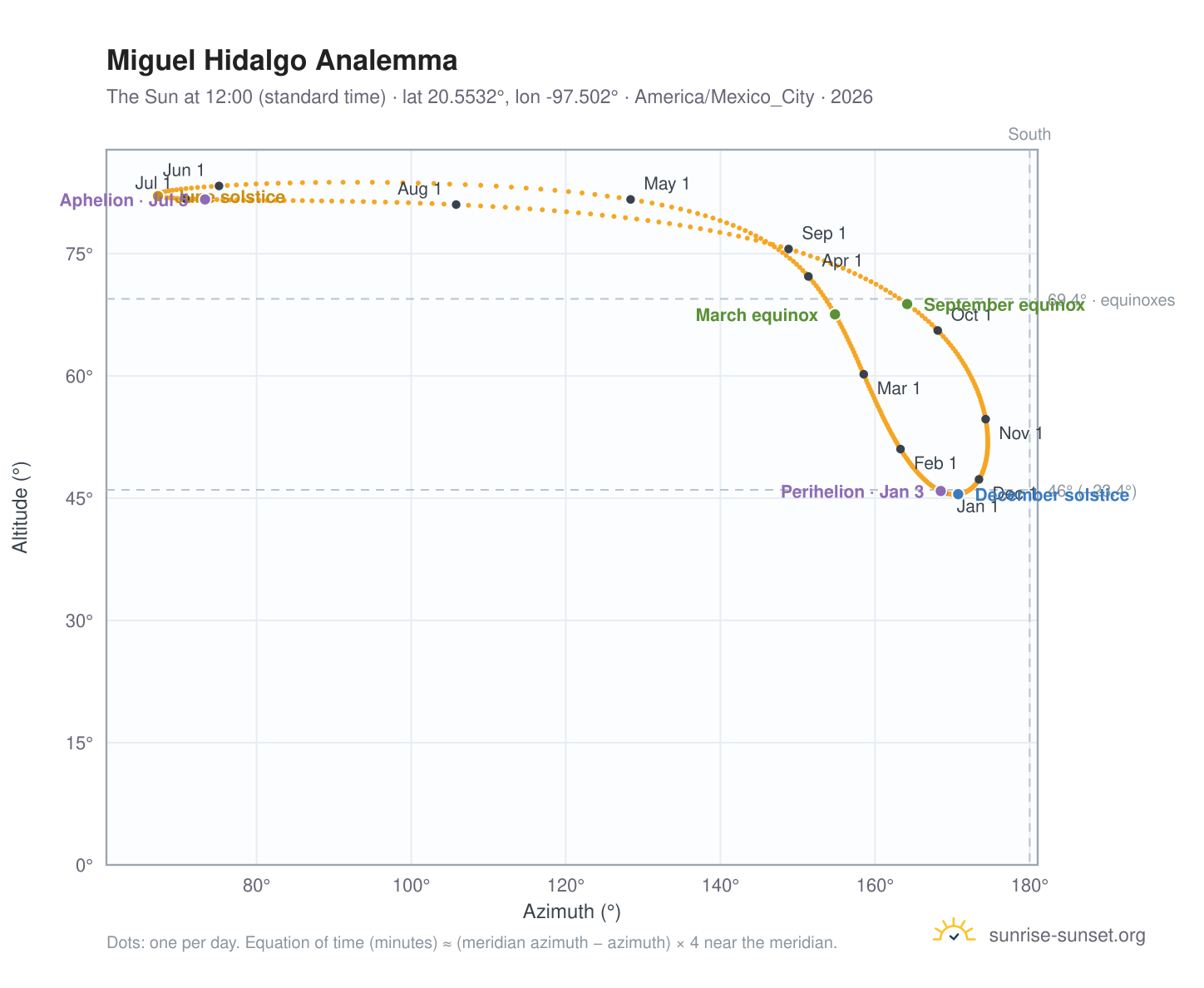 Miguel Hidalgo analemma chart: the Sun at 12:00 (standard time) through the year