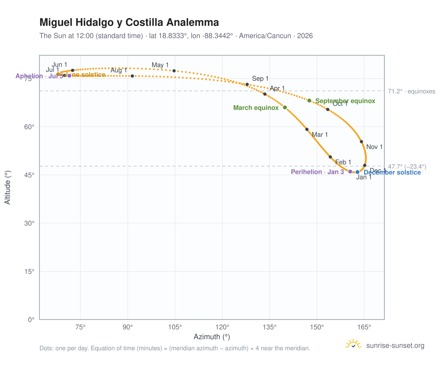 Miguel Hidalgo y Costilla analemma chart: the Sun at 12:00 (standard time) through the year