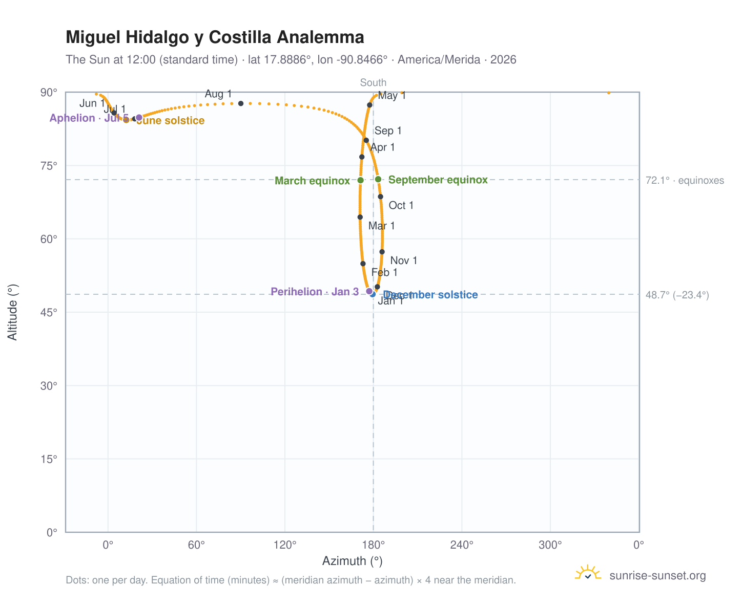 Miguel Hidalgo y Costilla analemma chart: the Sun at 12:00 (standard time) through the year