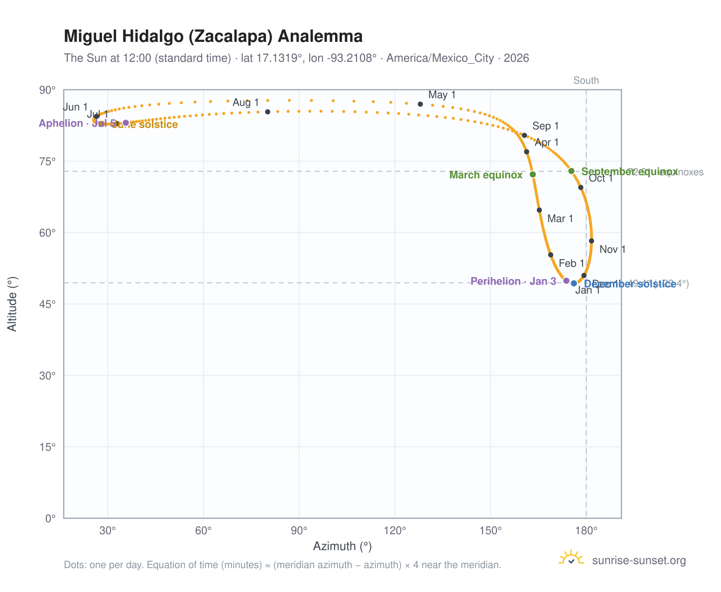 Miguel Hidalgo (Zacalapa) analemma chart: the Sun at 12:00 (standard time) through the year