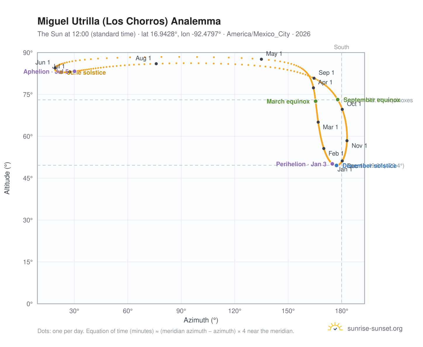 Miguel Utrilla (Los Chorros) analemma chart: the Sun at 12:00 (standard time) through the year