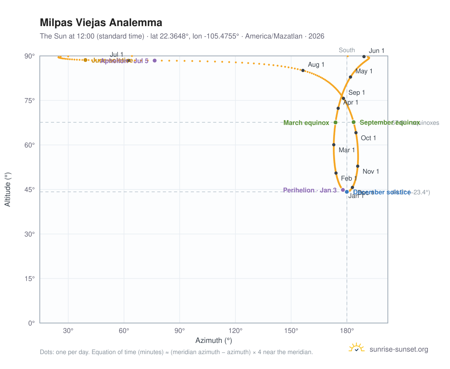 Milpas Viejas analemma chart: the Sun at 12:00 (standard time) through the year