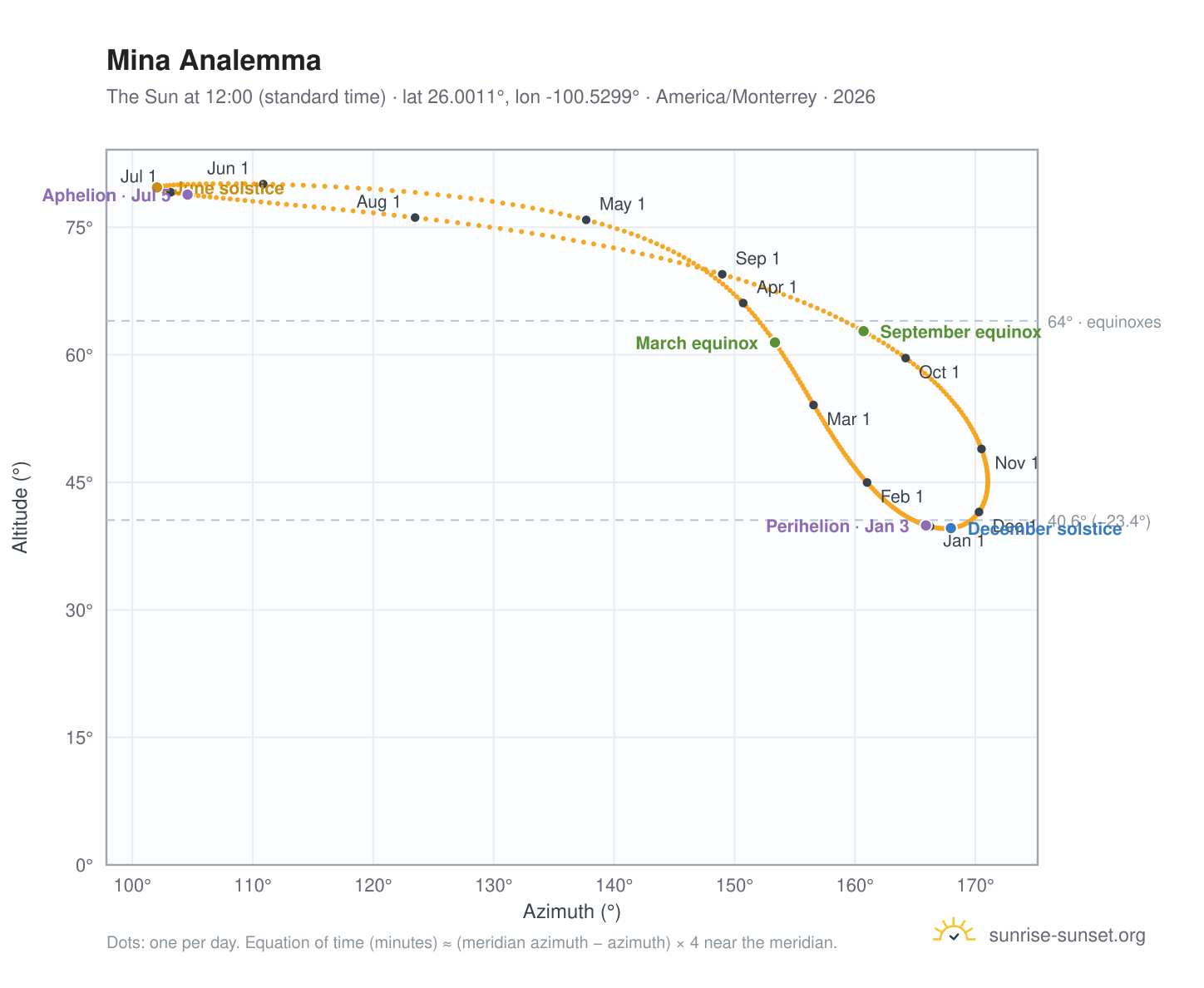 Mina analemma chart: the Sun at 12:00 (standard time) through the year