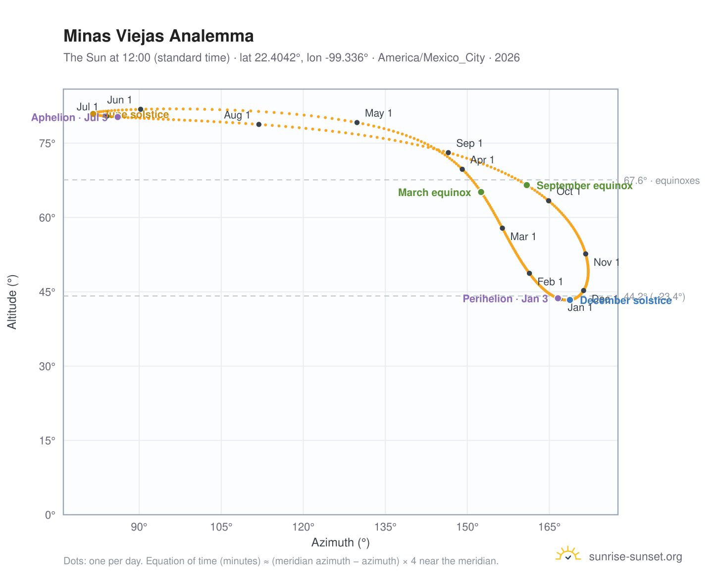 Minas Viejas analemma chart: the Sun at 12:00 (standard time) through the year