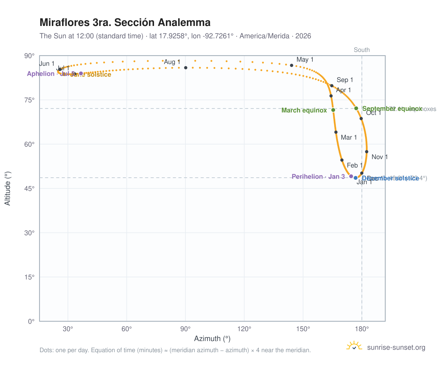 Miraflores 3ra. Sección analemma chart: the Sun at 12:00 (standard time) through the year