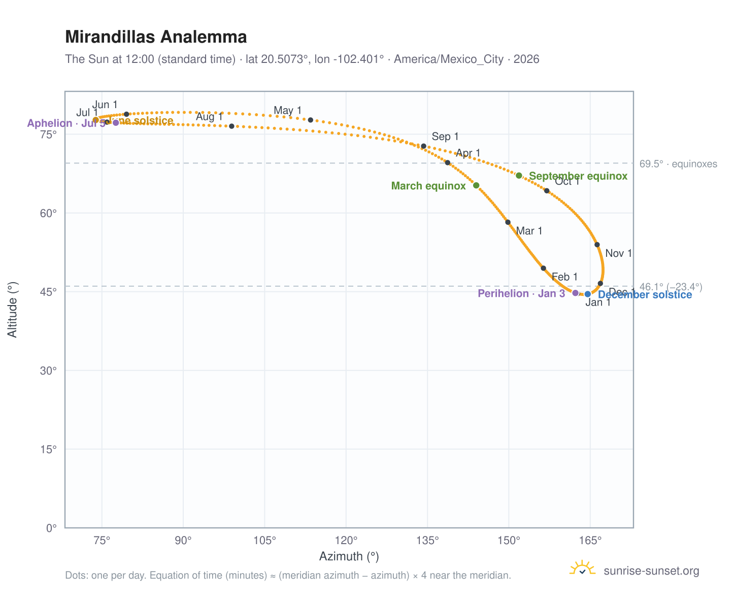 Mirandillas analemma chart: the Sun at 12:00 (standard time) through the year