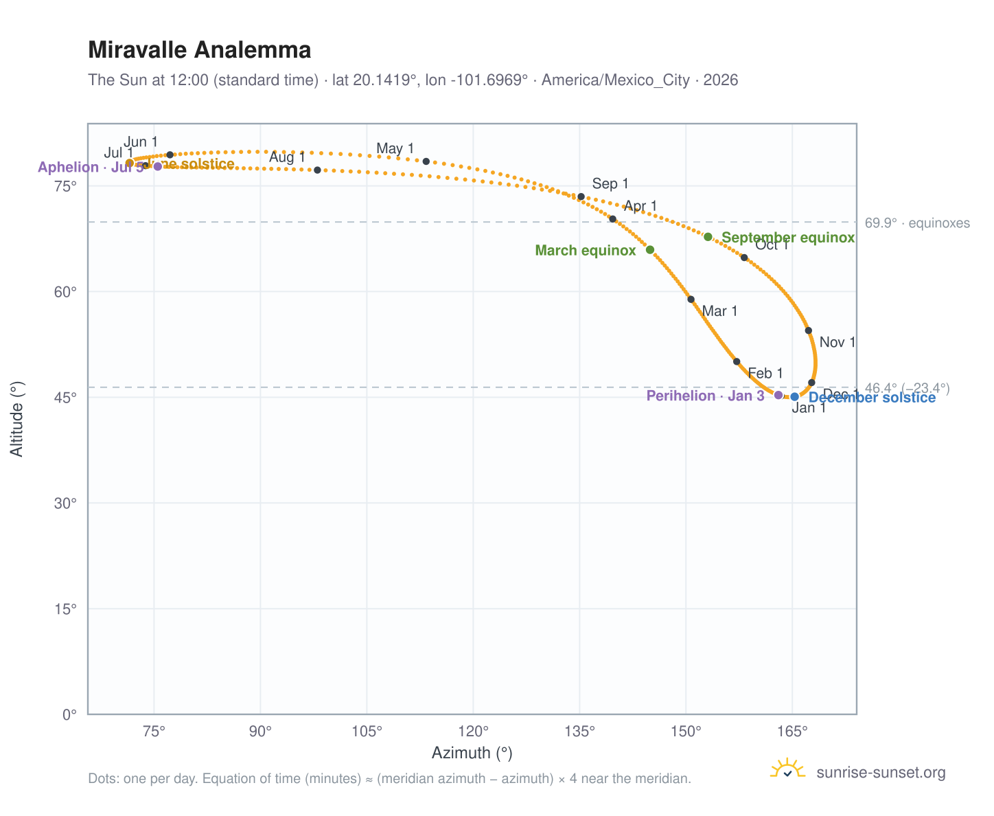 Miravalle analemma chart: the Sun at 12:00 (standard time) through the year