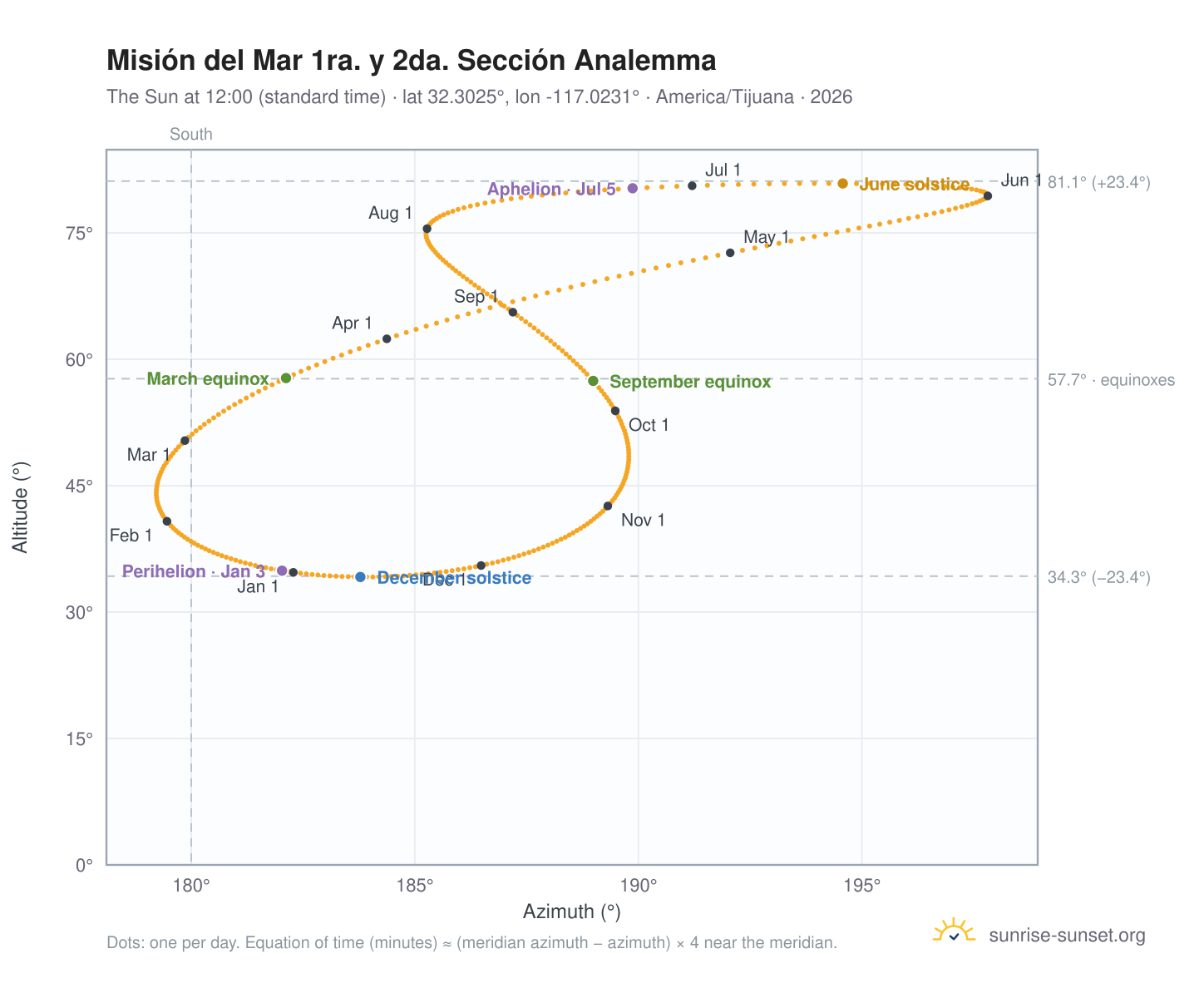 Misión del Mar 1ra. y 2da. Sección analemma chart: the Sun at 12:00 (standard time) through the year