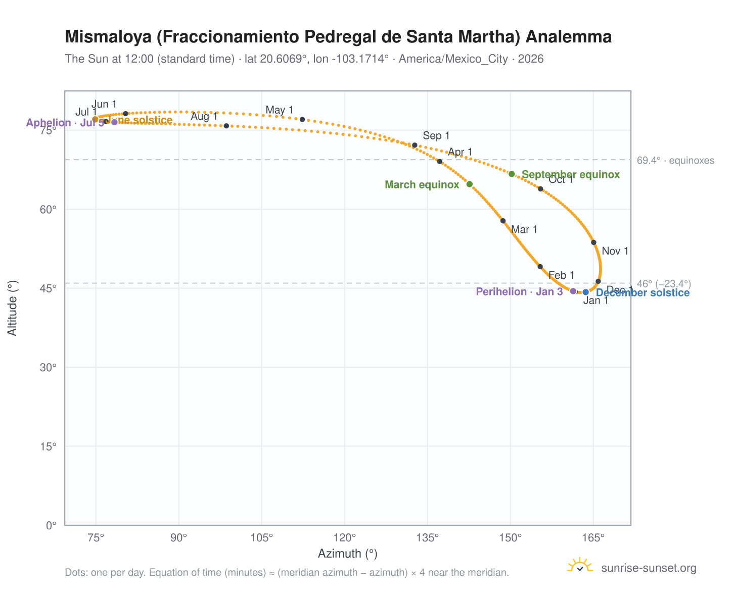Mismaloya (Fraccionamiento Pedregal de Santa Martha) analemma chart: the Sun at 12:00 (standard time) through the year