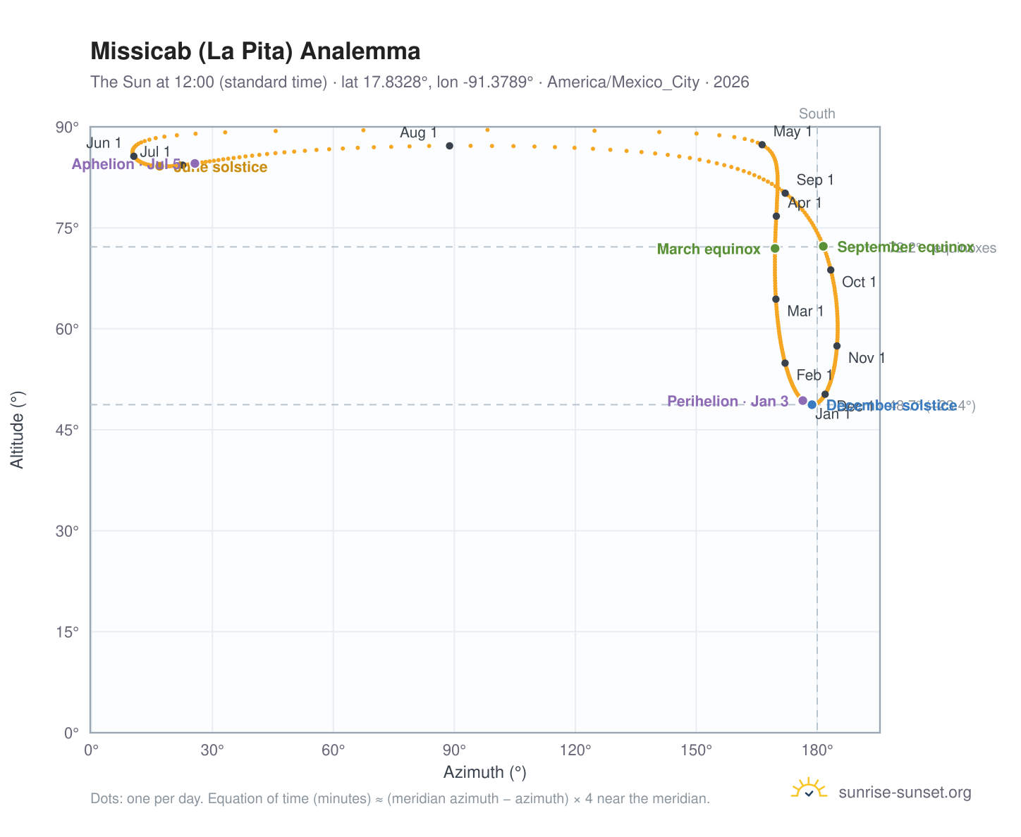 Missicab (La Pita) analemma chart: the Sun at 12:00 (standard time) through the year