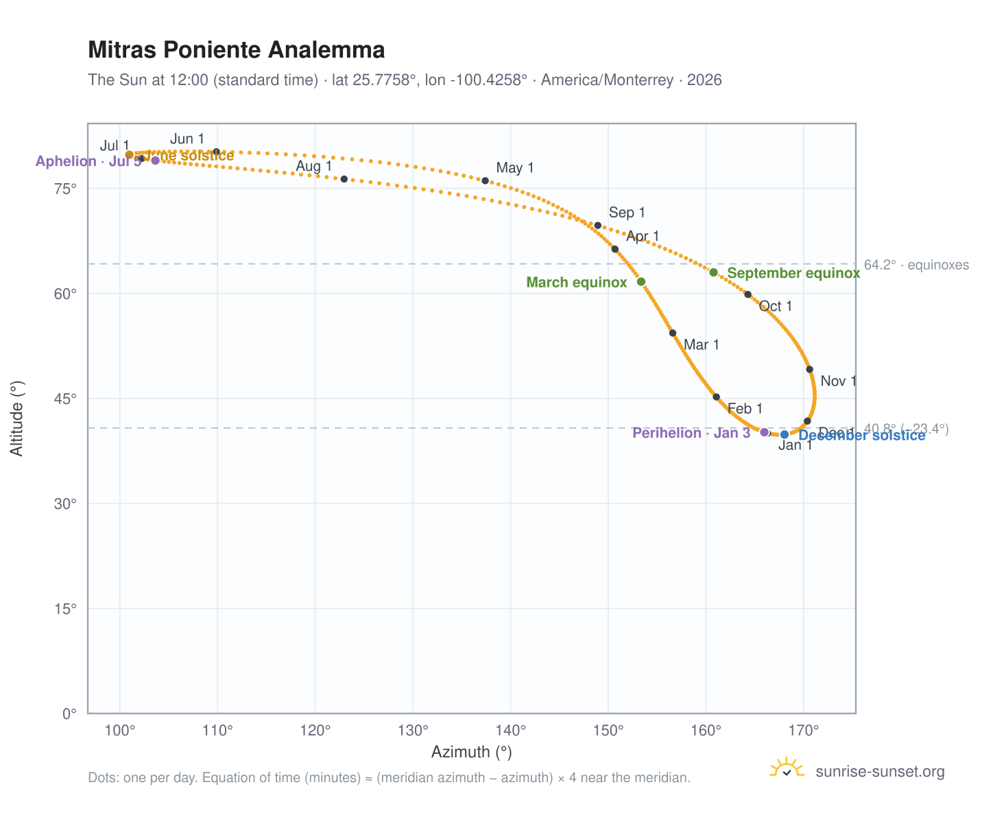 Mitras Poniente analemma chart: the Sun at 12:00 (standard time) through the year