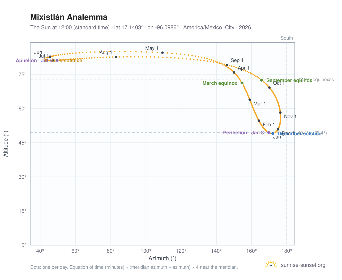 Mixistlán analemma chart: the Sun at 12:00 (standard time) through the year