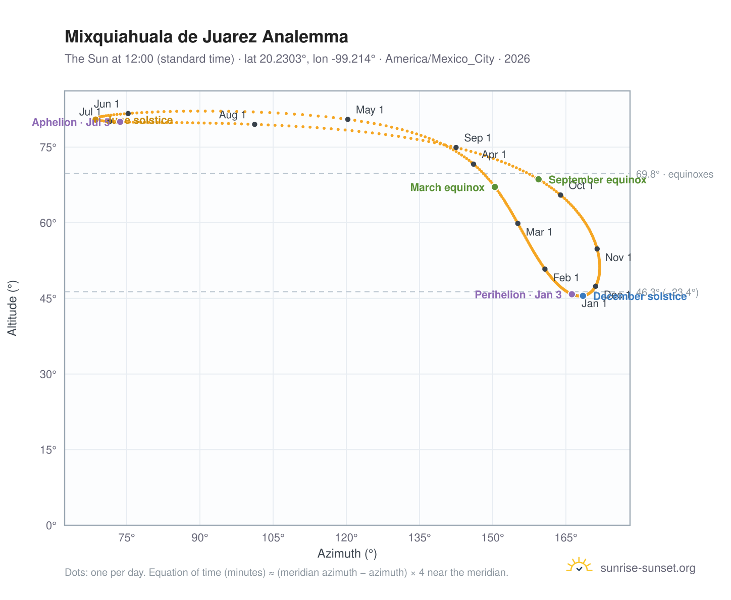 Mixquiahuala de Juarez analemma chart: the Sun at 12:00 (standard time) through the year