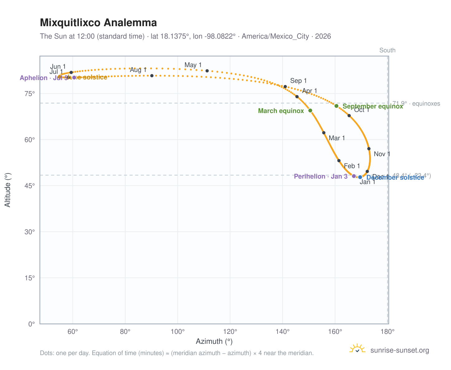 Mixquitlixco analemma chart: the Sun at 12:00 (standard time) through the year
