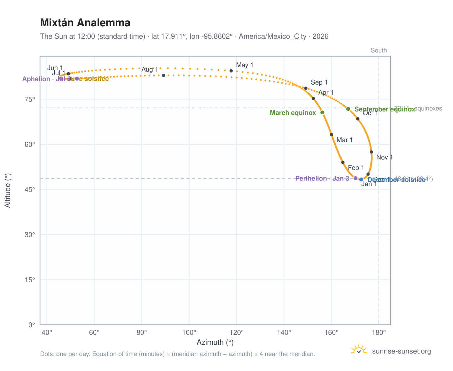 Mixtán analemma chart: the Sun at 12:00 (standard time) through the year