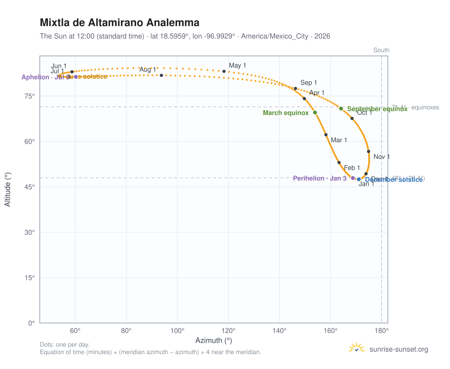 Mixtla de Altamirano analemma chart: the Sun at 12:00 (standard time) through the year