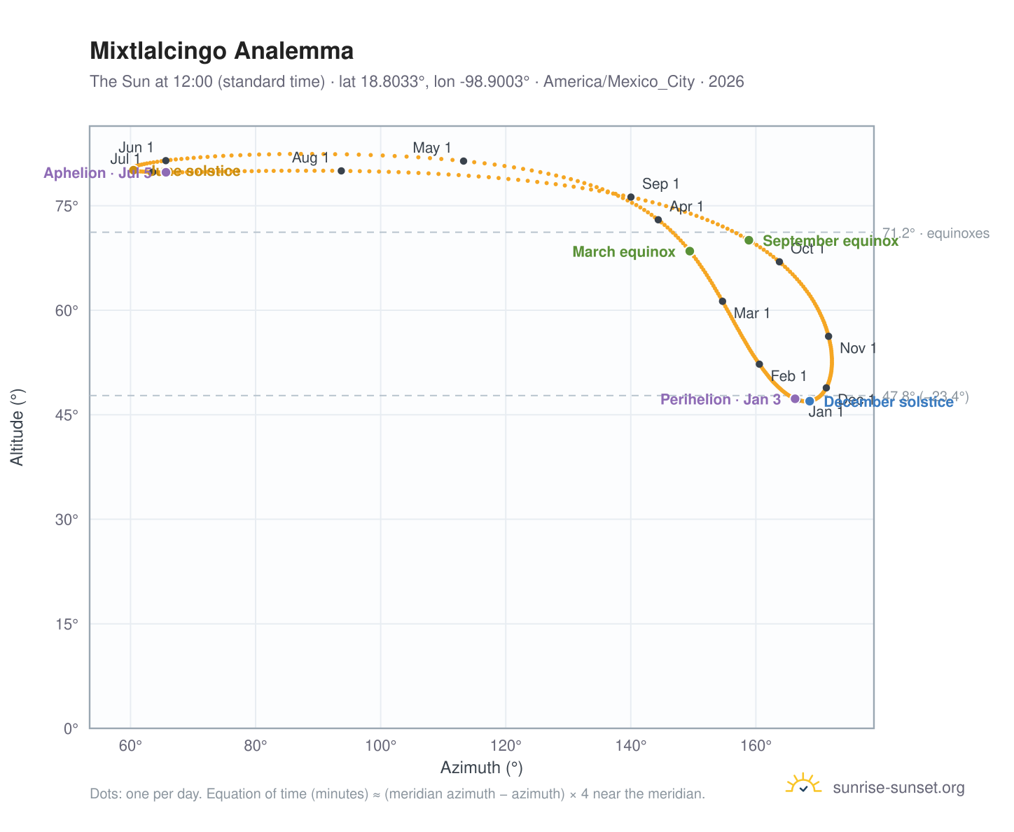 Mixtlalcingo analemma chart: the Sun at 12:00 (standard time) through the year