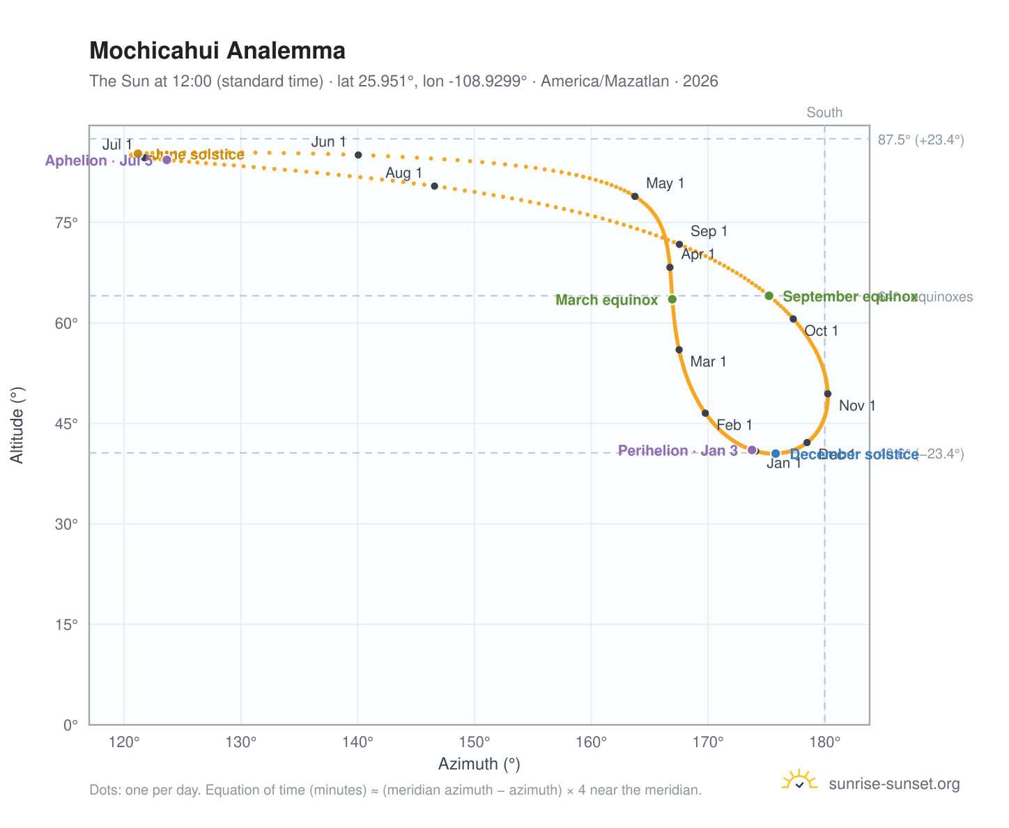 Mochicahui analemma chart: the Sun at 12:00 (standard time) through the year