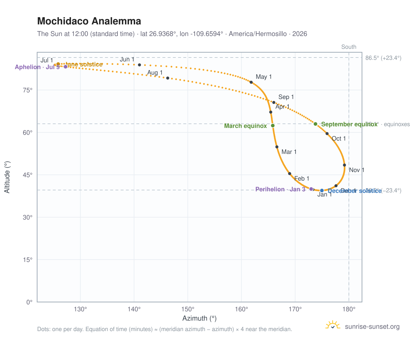 Mochidaco analemma chart: the Sun at 12:00 (standard time) through the year