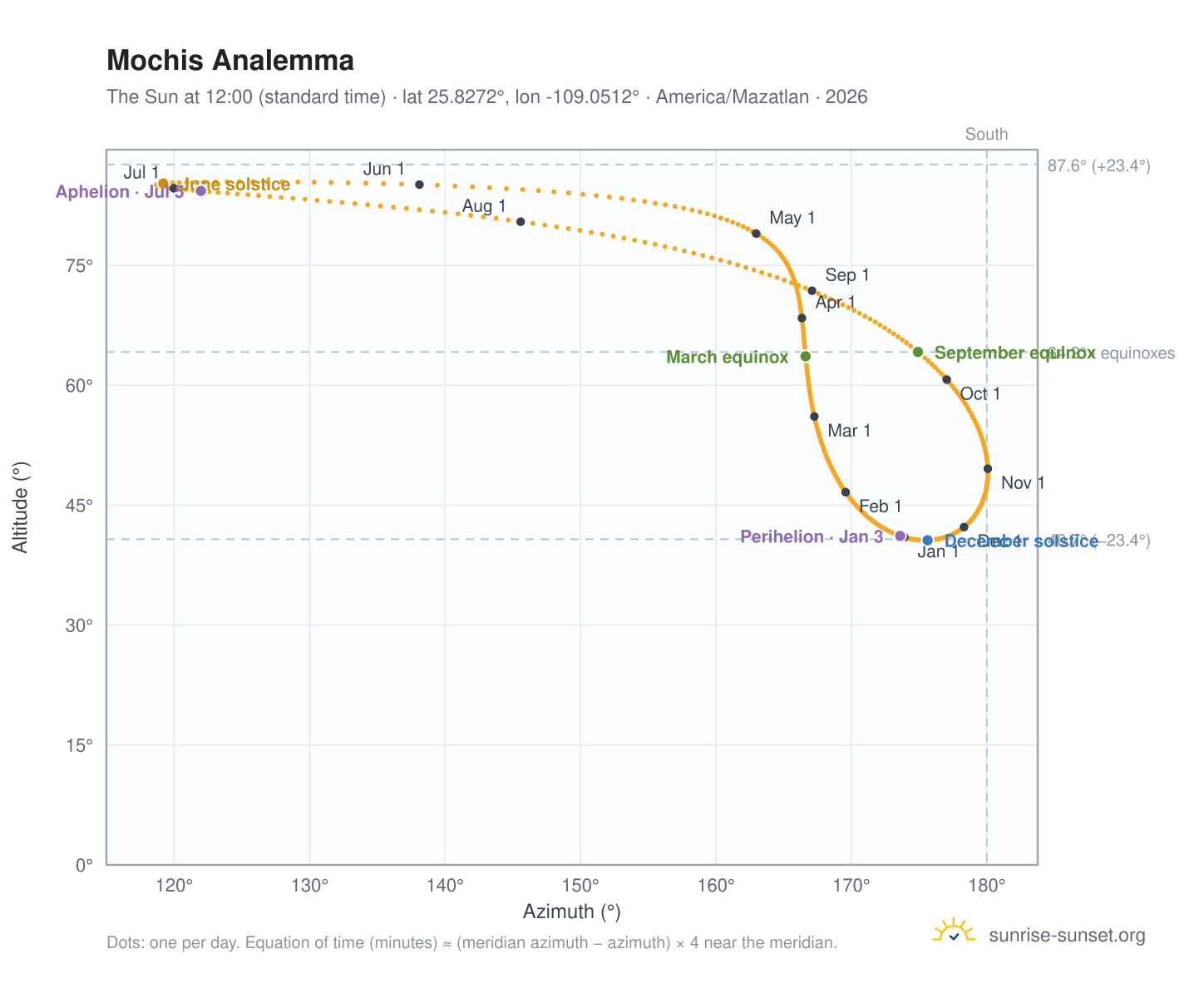 Mochis analemma chart: the Sun at 12:00 (standard time) through the year