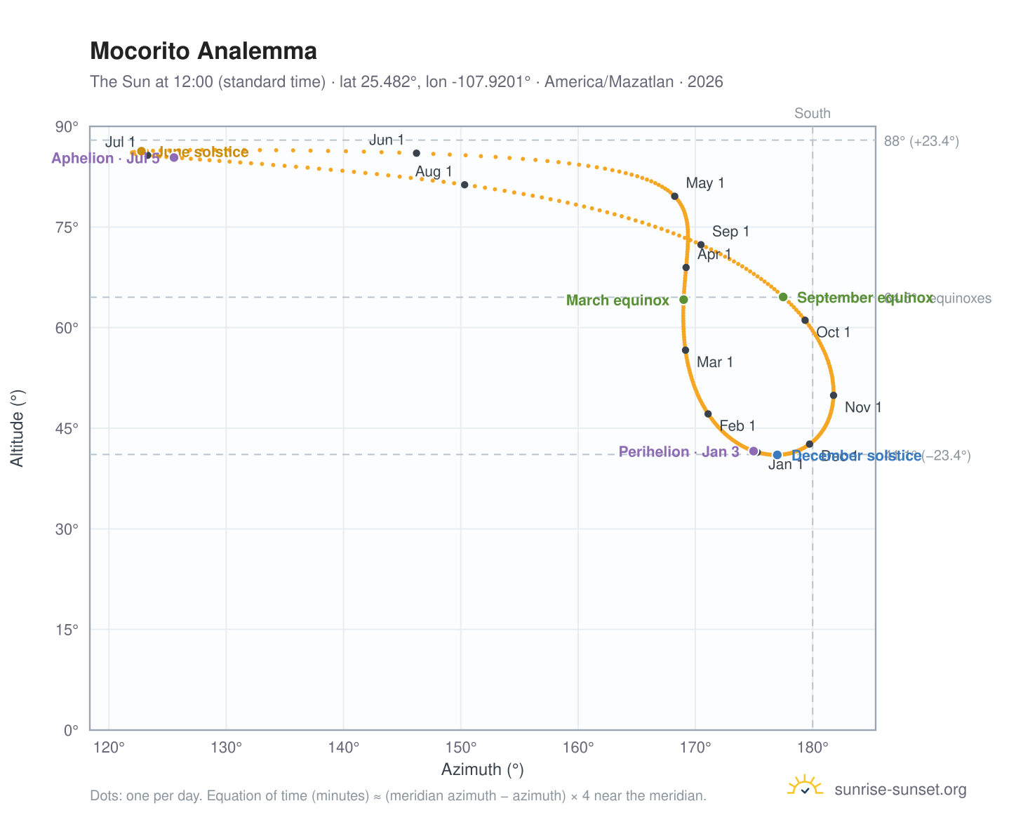 Mocorito analemma chart: the Sun at 12:00 (standard time) through the year