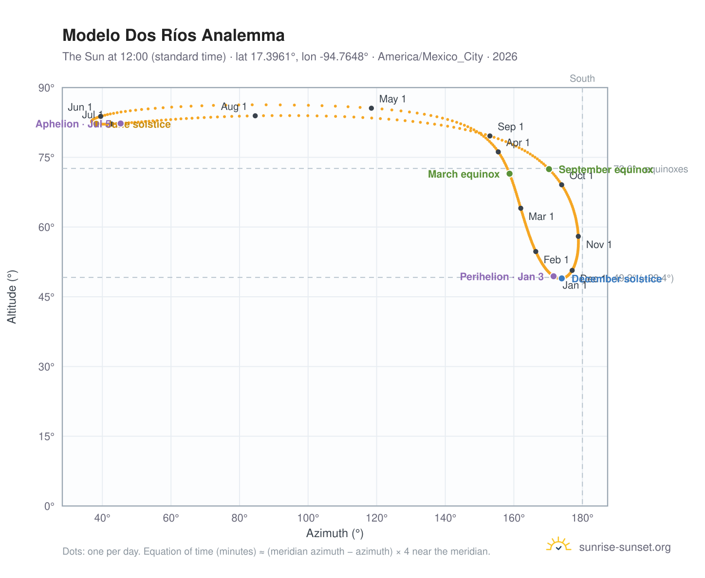 Modelo Dos Ríos analemma chart: the Sun at 12:00 (standard time) through the year