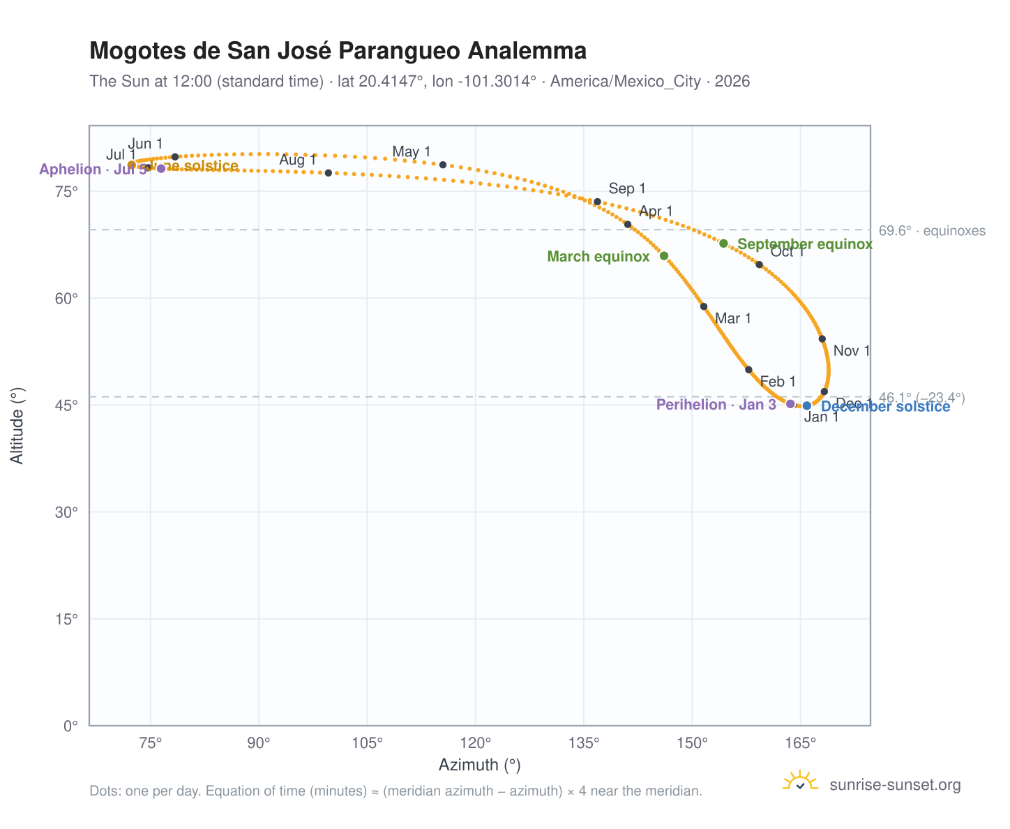 Mogotes de San José Parangueo analemma chart: the Sun at 12:00 (standard time) through the year