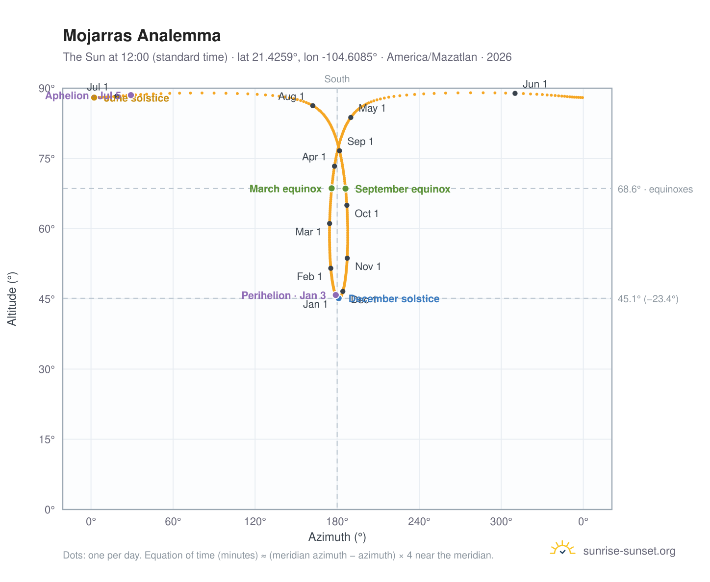 Mojarras analemma chart: the Sun at 12:00 (standard time) through the year