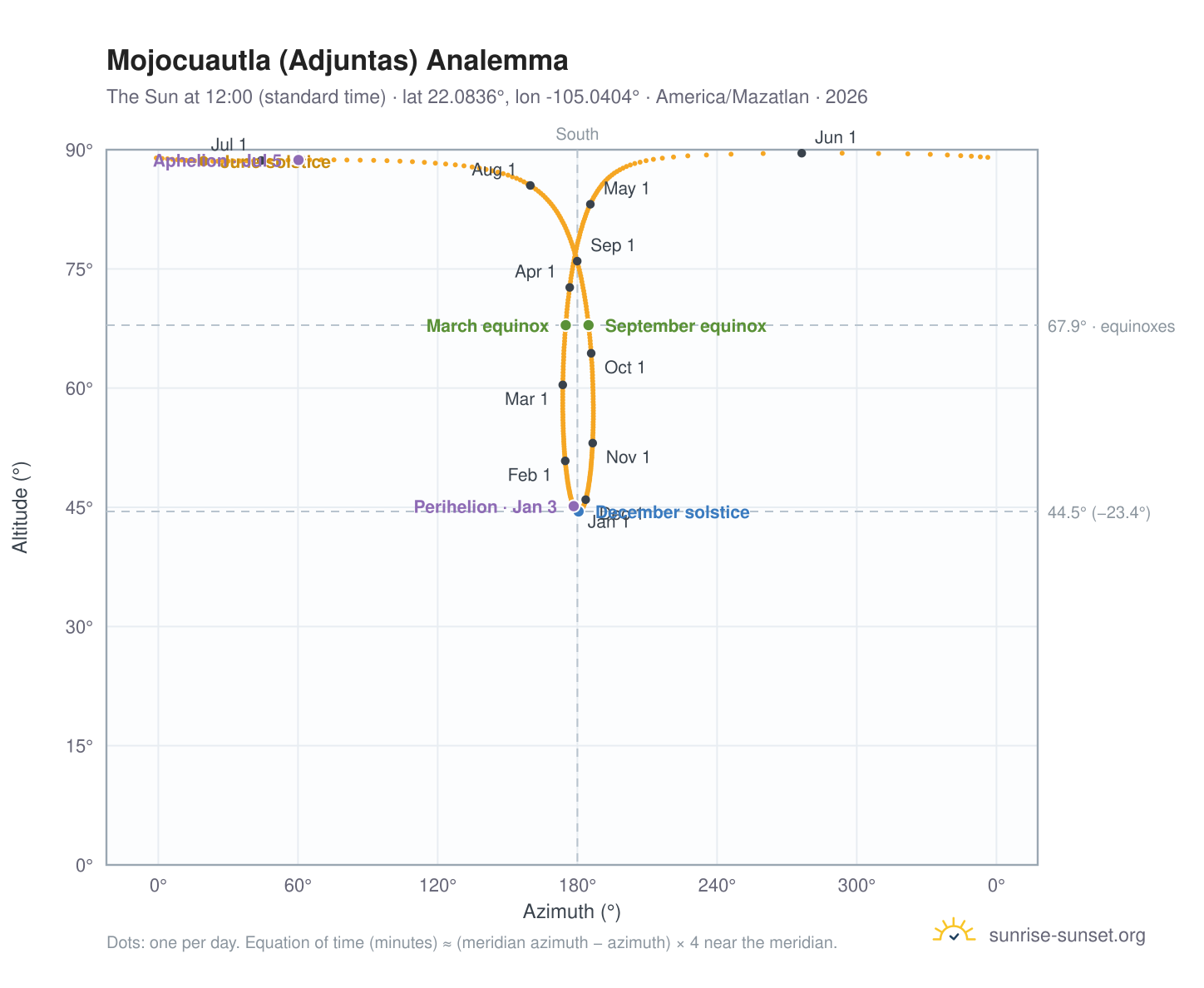 Mojocuautla (Adjuntas) analemma chart: the Sun at 12:00 (standard time) through the year