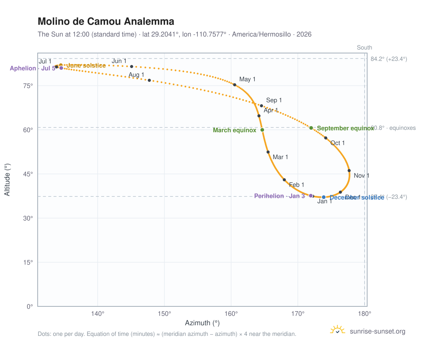 Molino de Camou analemma chart: the Sun at 12:00 (standard time) through the year