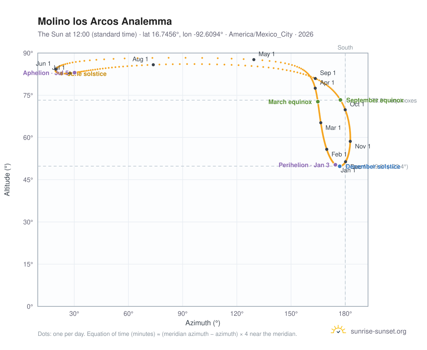 Molino los Arcos analemma chart: the Sun at 12:00 (standard time) through the year