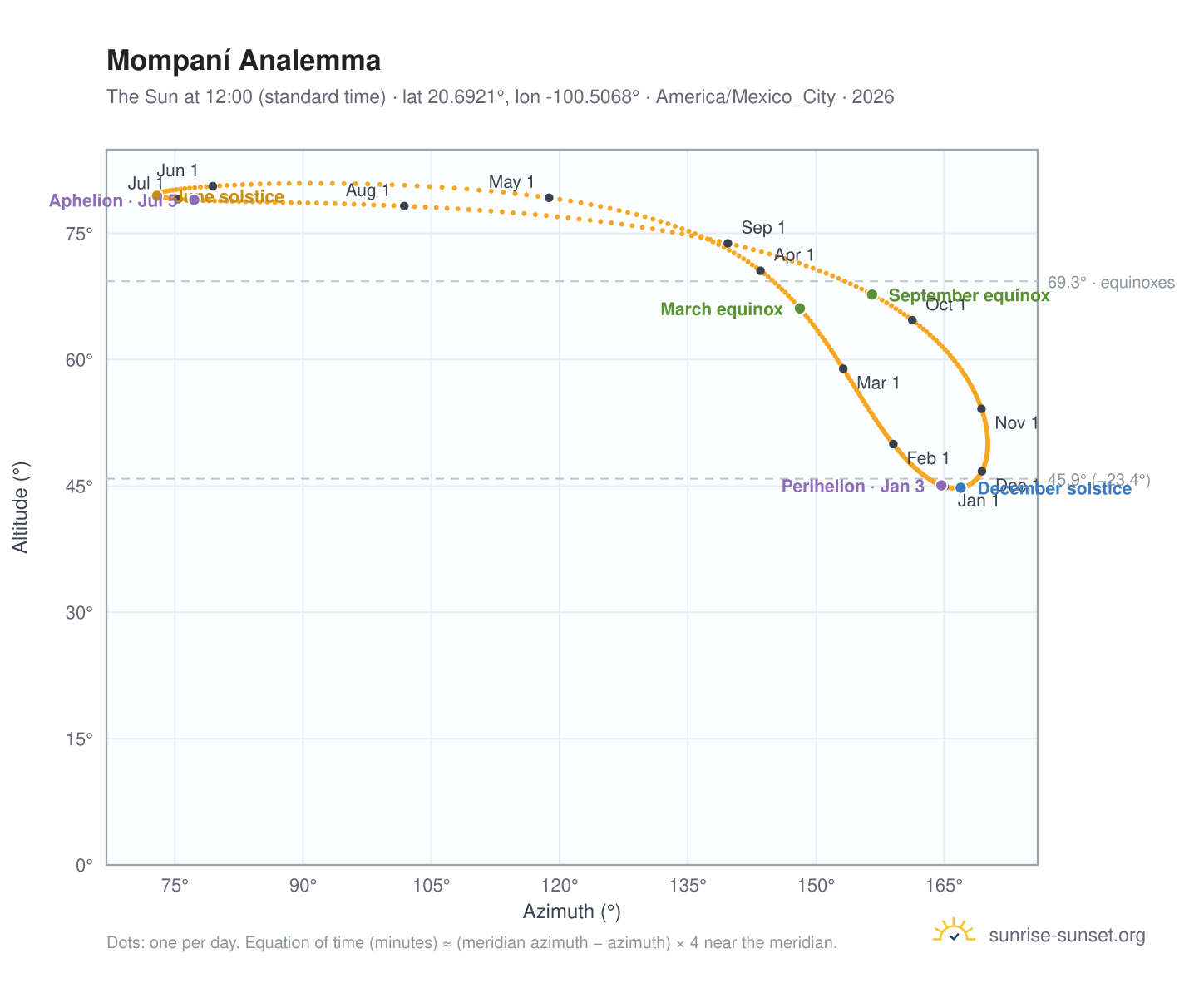 Mompaní analemma chart: the Sun at 12:00 (standard time) through the year