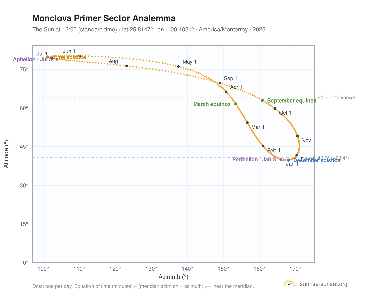 Monclova Primer Sector analemma chart: the Sun at 12:00 (standard time) through the year