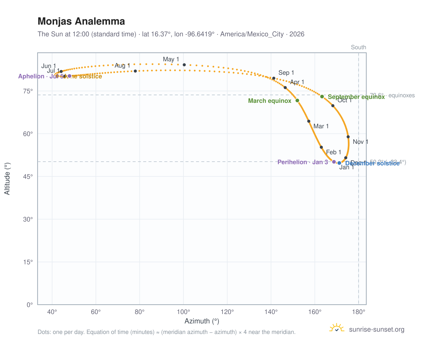 Monjas analemma chart: the Sun at 12:00 (standard time) through the year