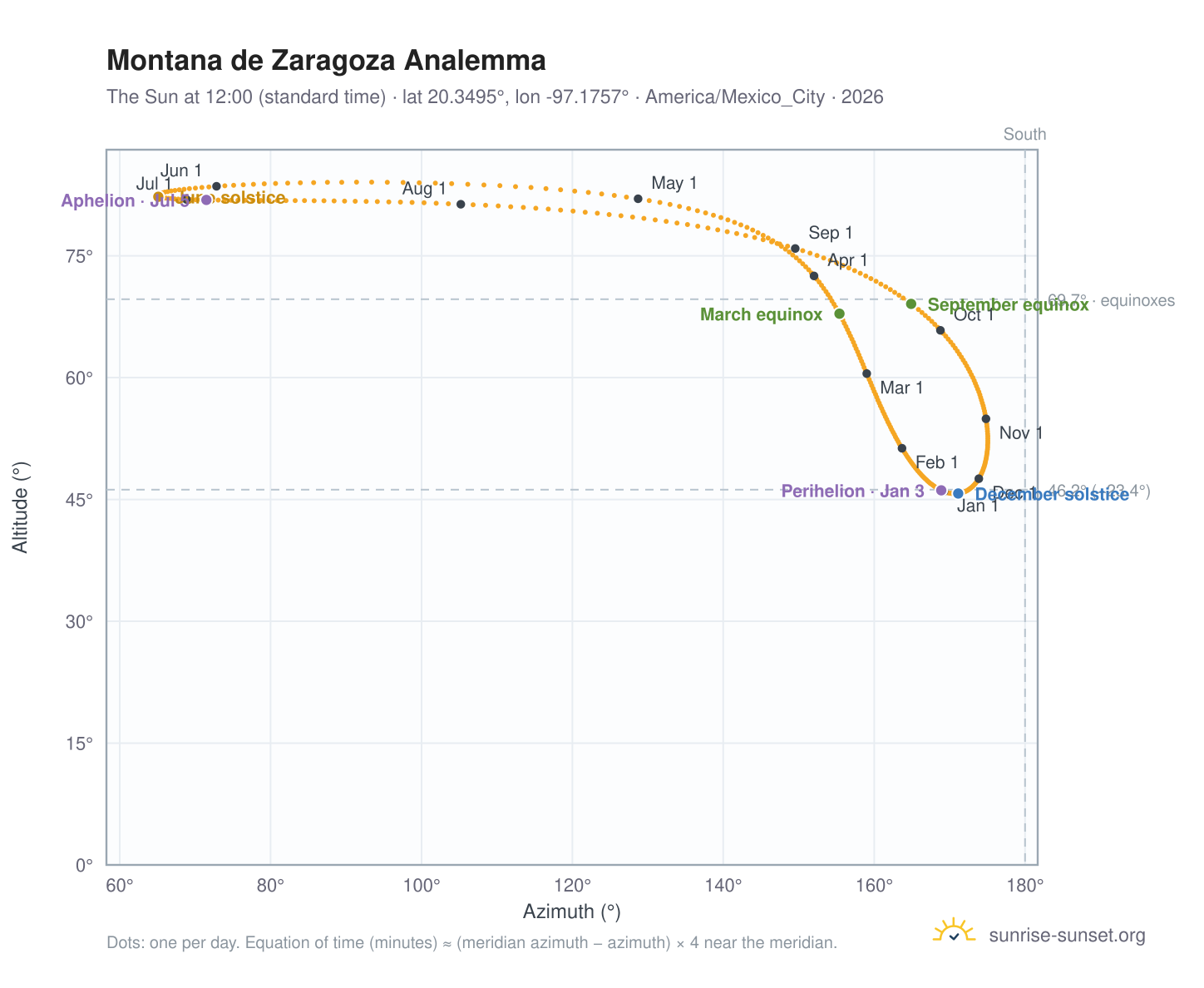 Montana de Zaragoza analemma chart: the Sun at 12:00 (standard time) through the year