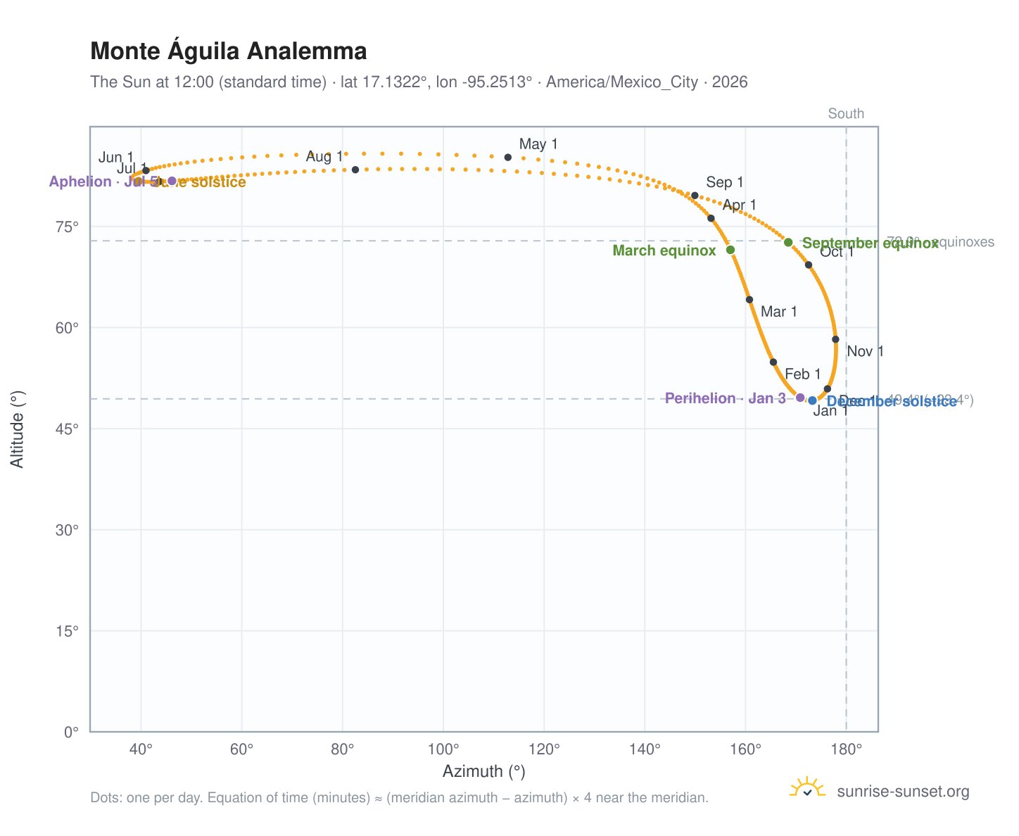 Monte Águila analemma chart: the Sun at 12:00 (standard time) through the year