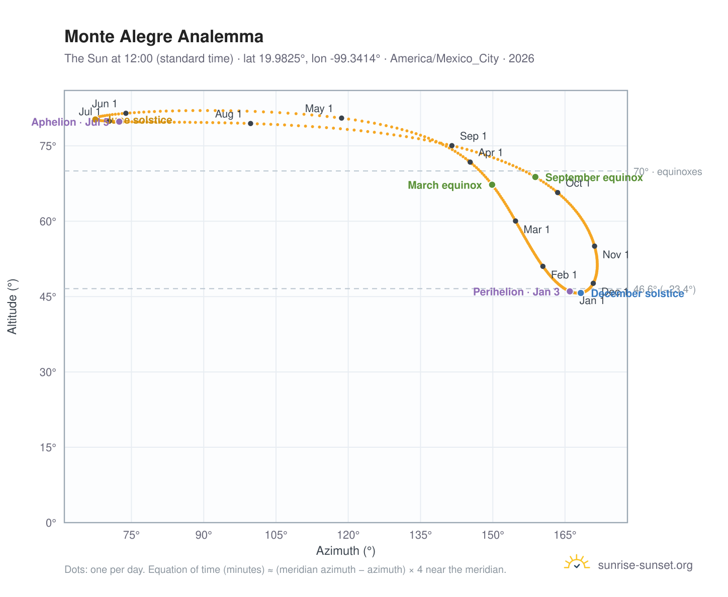 Monte Alegre analemma chart: the Sun at 12:00 (standard time) through the year