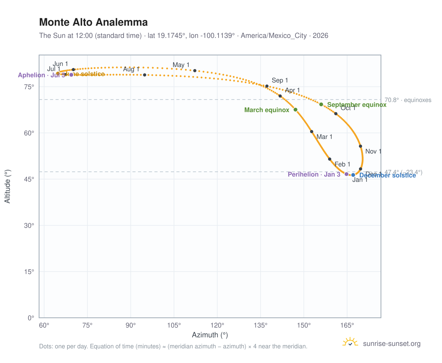 Monte Alto analemma chart: the Sun at 12:00 (standard time) through the year