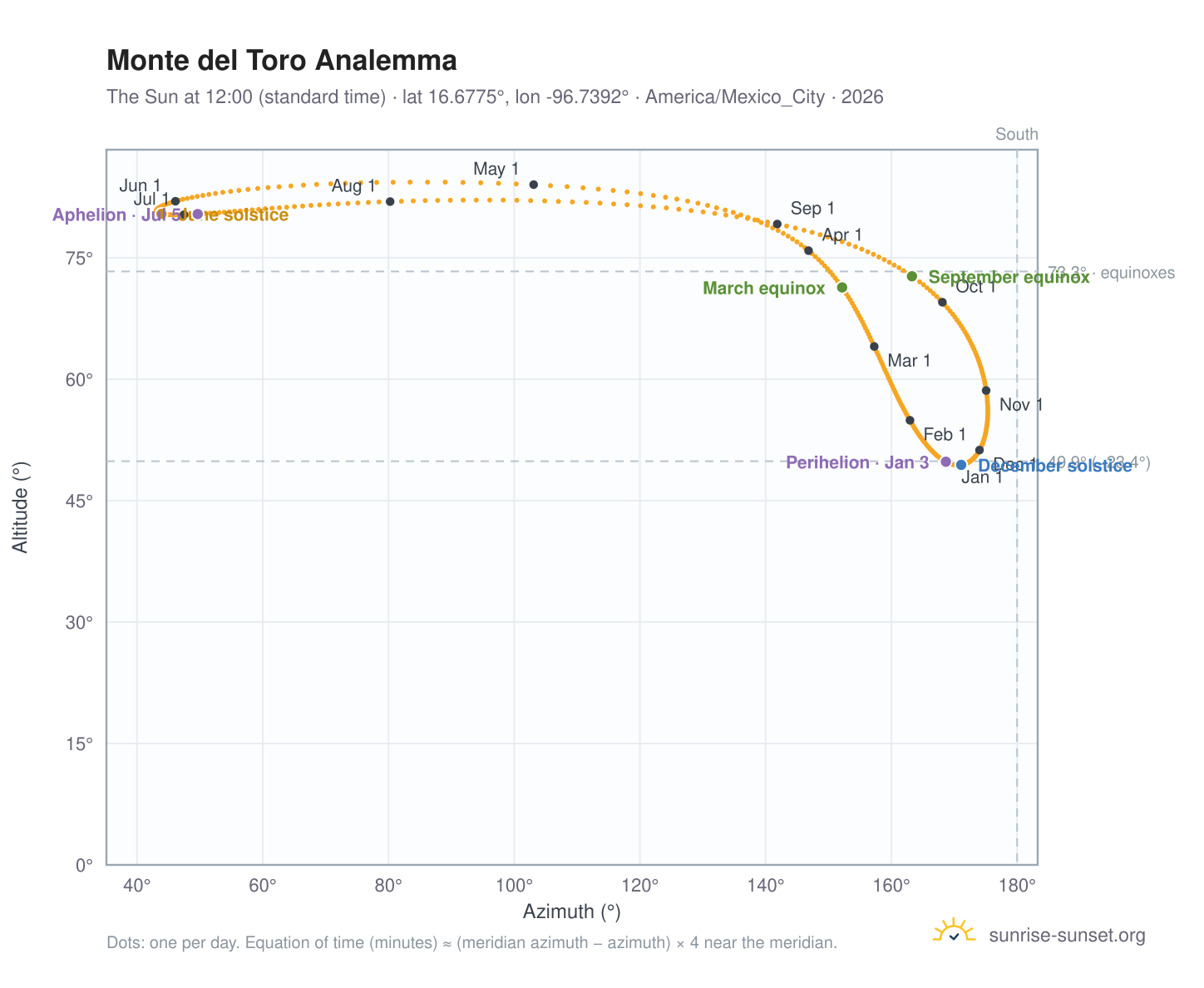 Monte del Toro analemma chart: the Sun at 12:00 (standard time) through the year