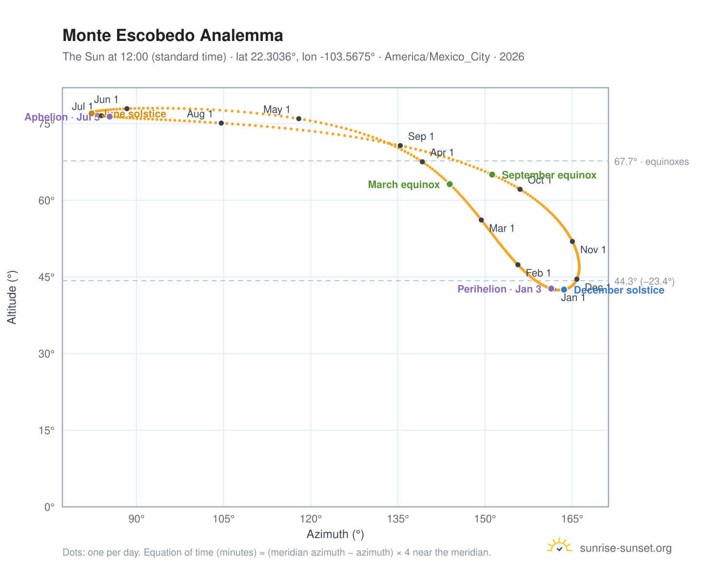 Monte Escobedo analemma chart: the Sun at 12:00 (standard time) through the year