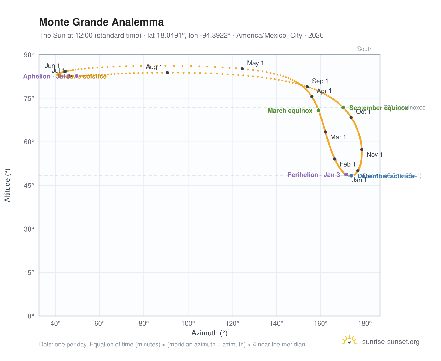 Monte Grande analemma chart: the Sun at 12:00 (standard time) through the year