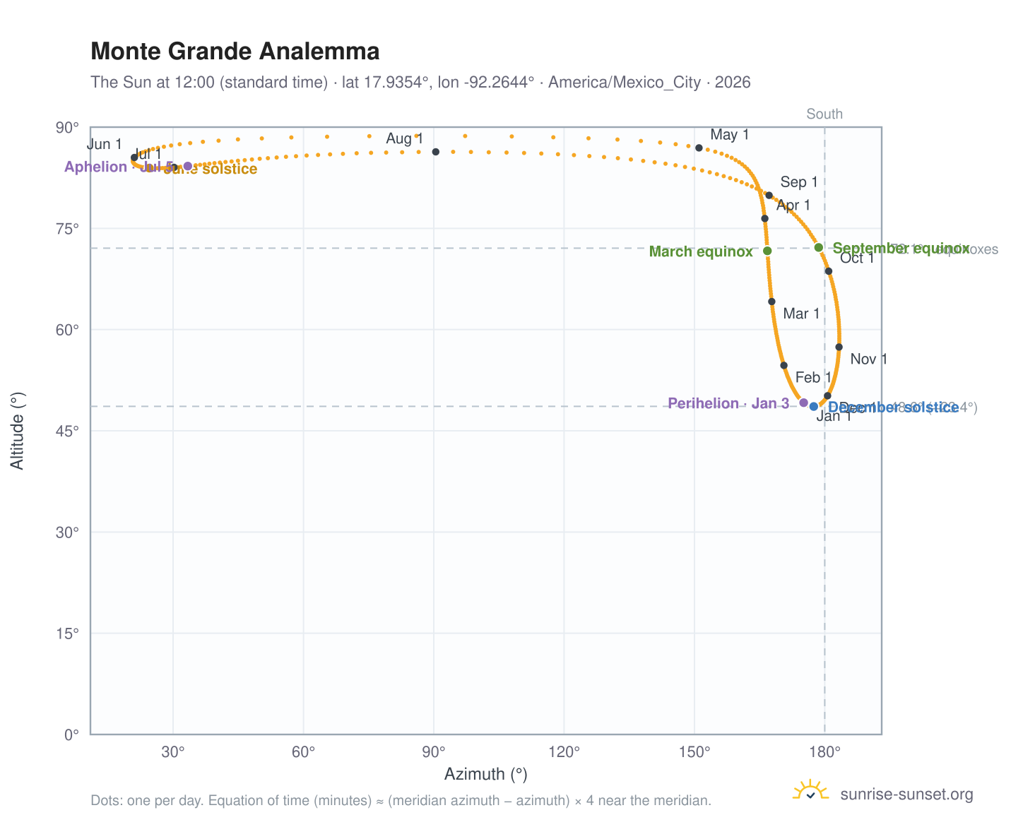 Monte Grande analemma chart: the Sun at 12:00 (standard time) through the year