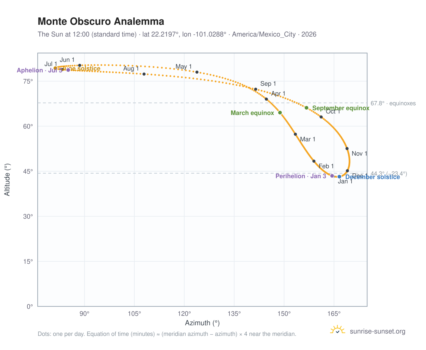 Monte Obscuro analemma chart: the Sun at 12:00 (standard time) through the year
