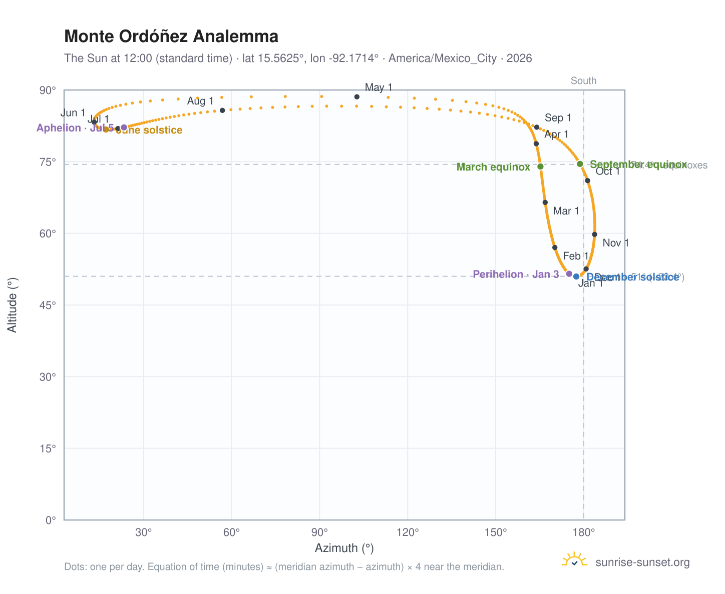 Monte Ordóñez analemma chart: the Sun at 12:00 (standard time) through the year