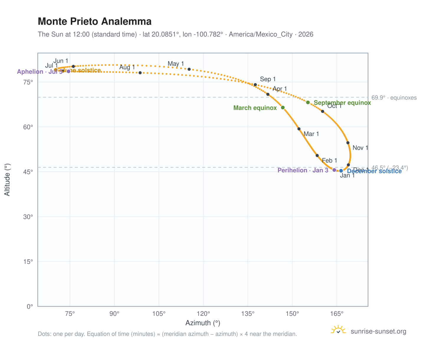 Monte Prieto analemma chart: the Sun at 12:00 (standard time) through the year