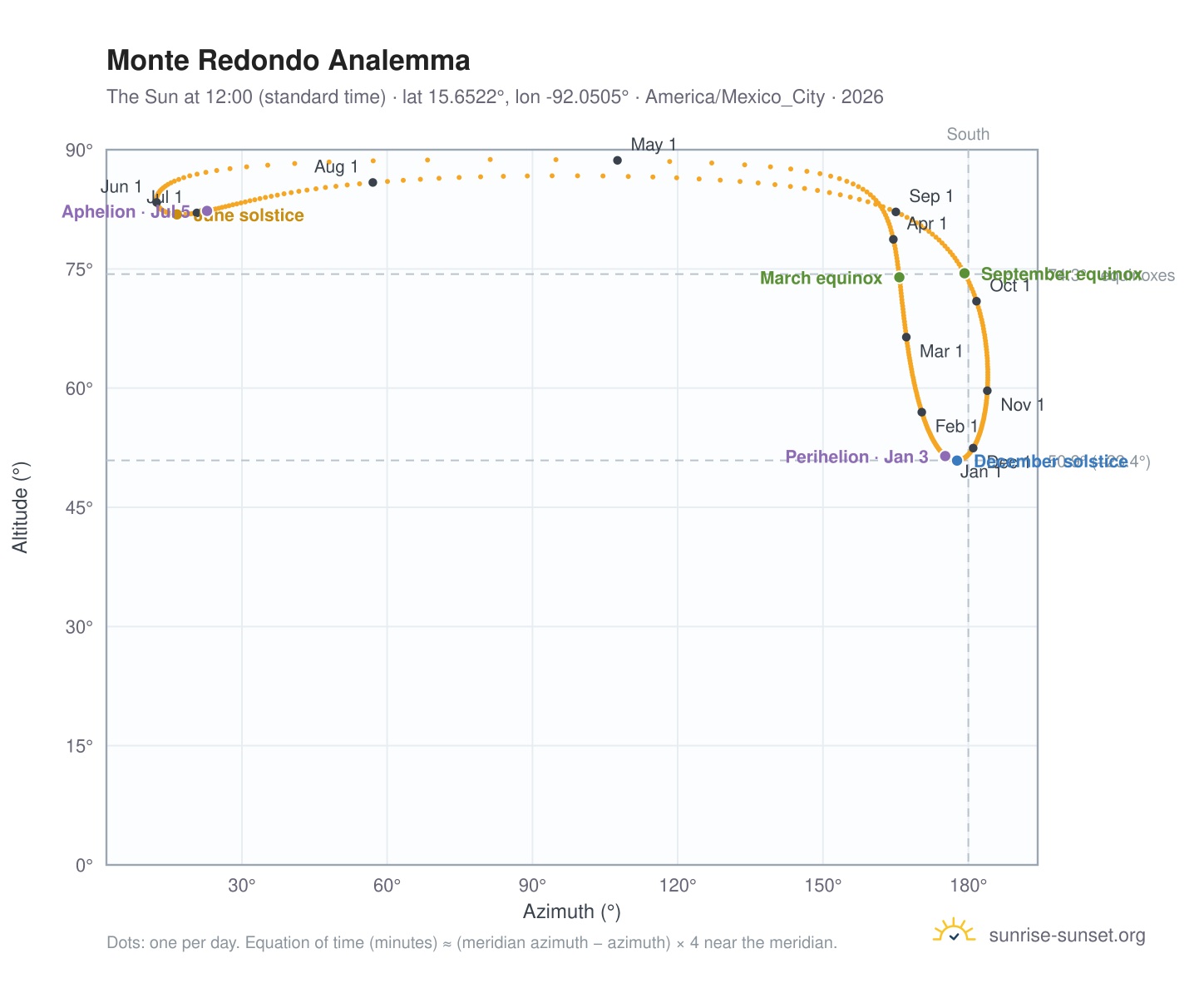 Monte Redondo analemma chart: the Sun at 12:00 (standard time) through the year
