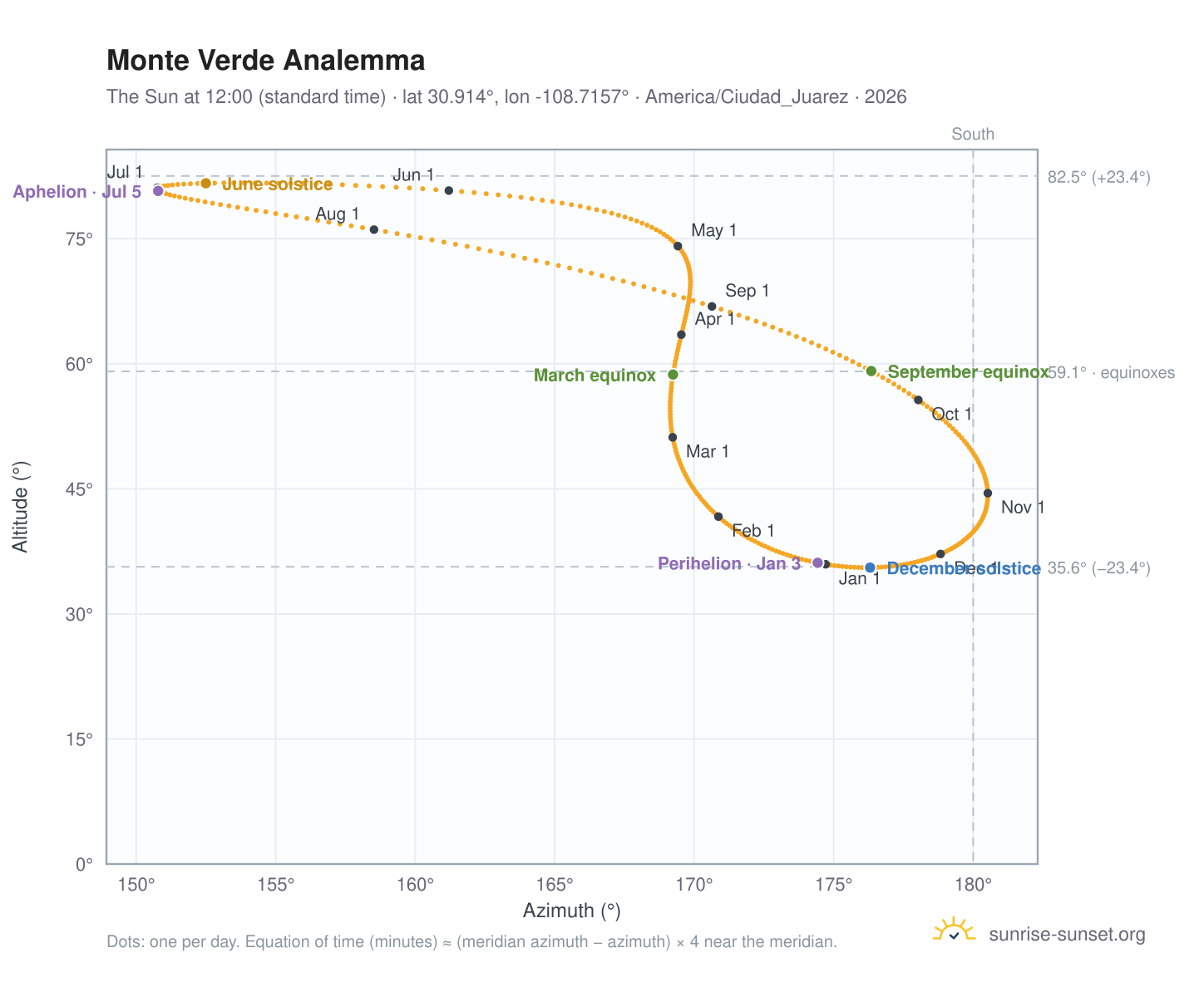 Monte Verde analemma chart: the Sun at 12:00 (standard time) through the year