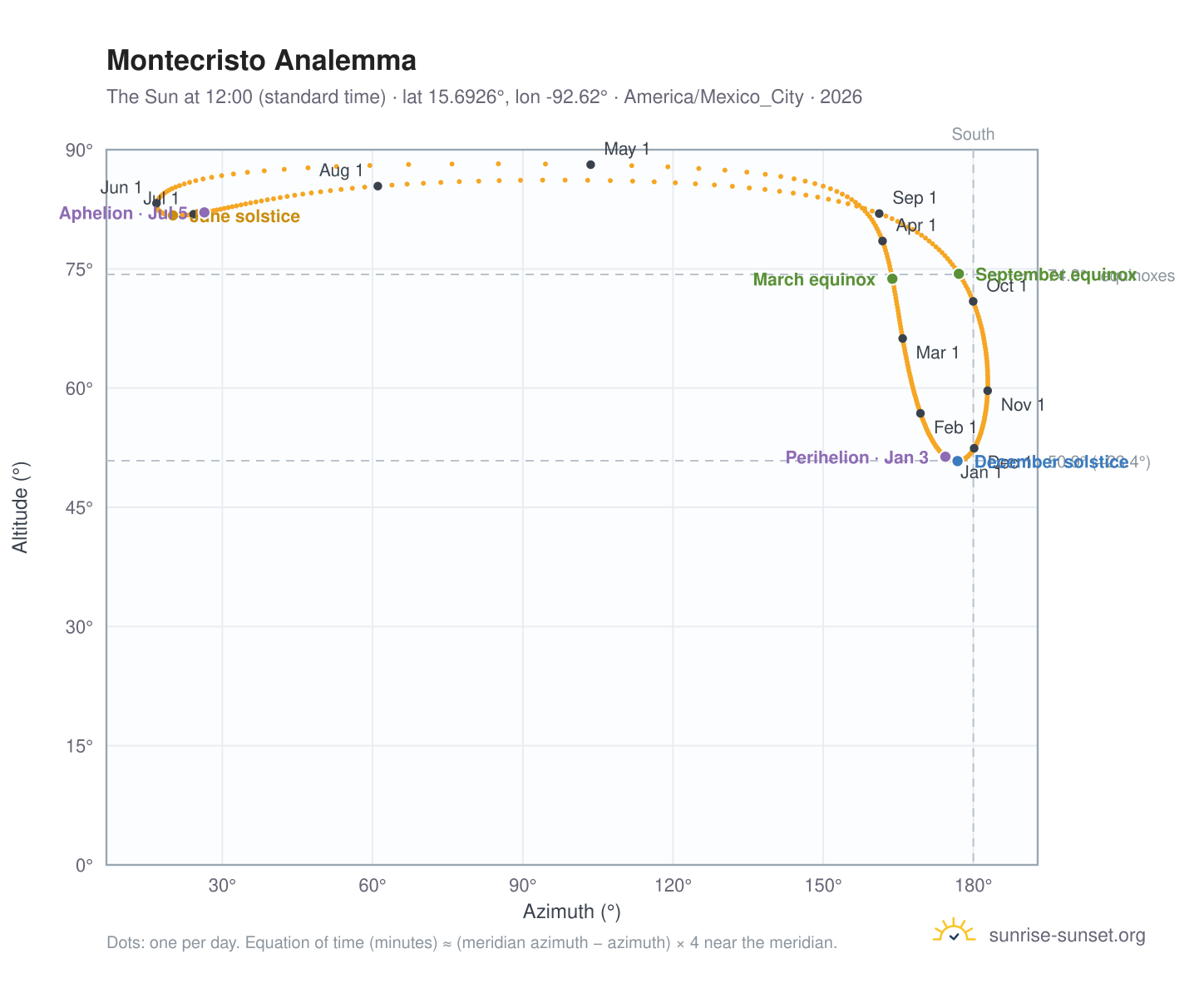 Montecristo analemma chart: the Sun at 12:00 (standard time) through the year
